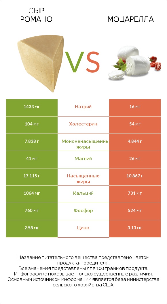 Cыр Романо vs Моцарелла infographic