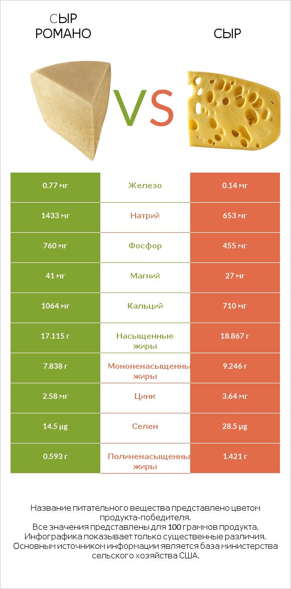 Cыр Романо vs Сыр infographic