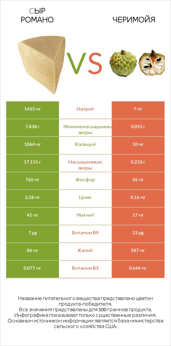 Cыр Романо vs Черимойя infographic