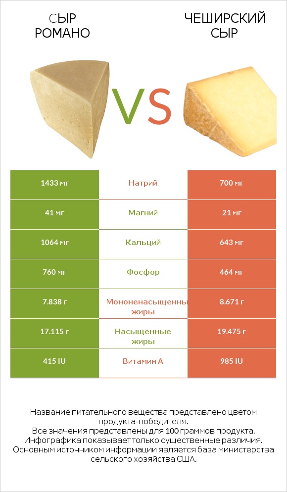 Cыр Романо vs Чеширский сыр infographic