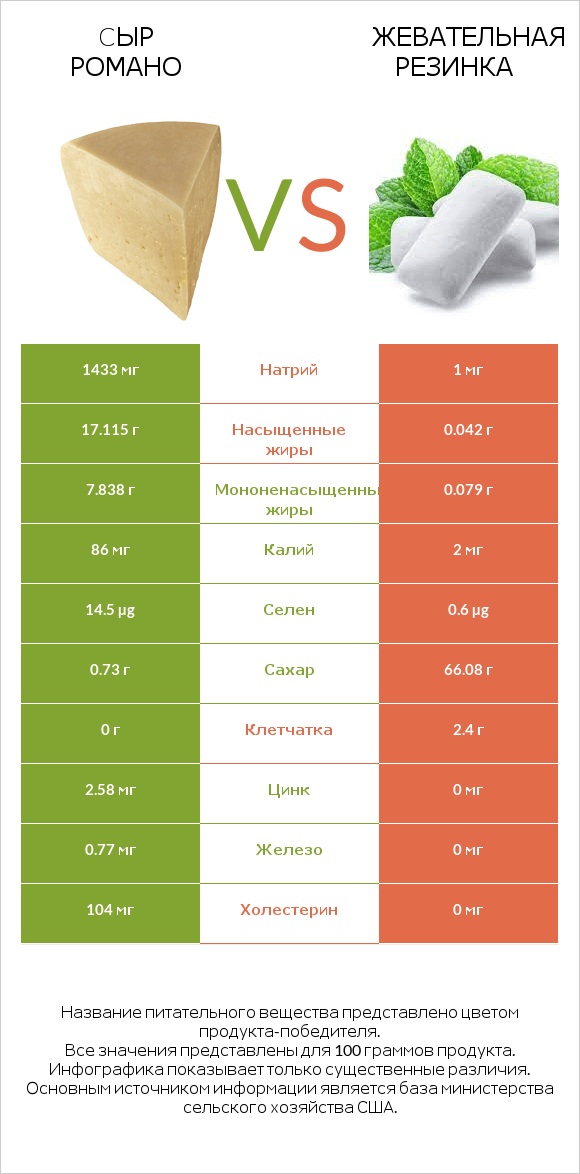 Cыр Романо vs Жевательная резинка infographic
