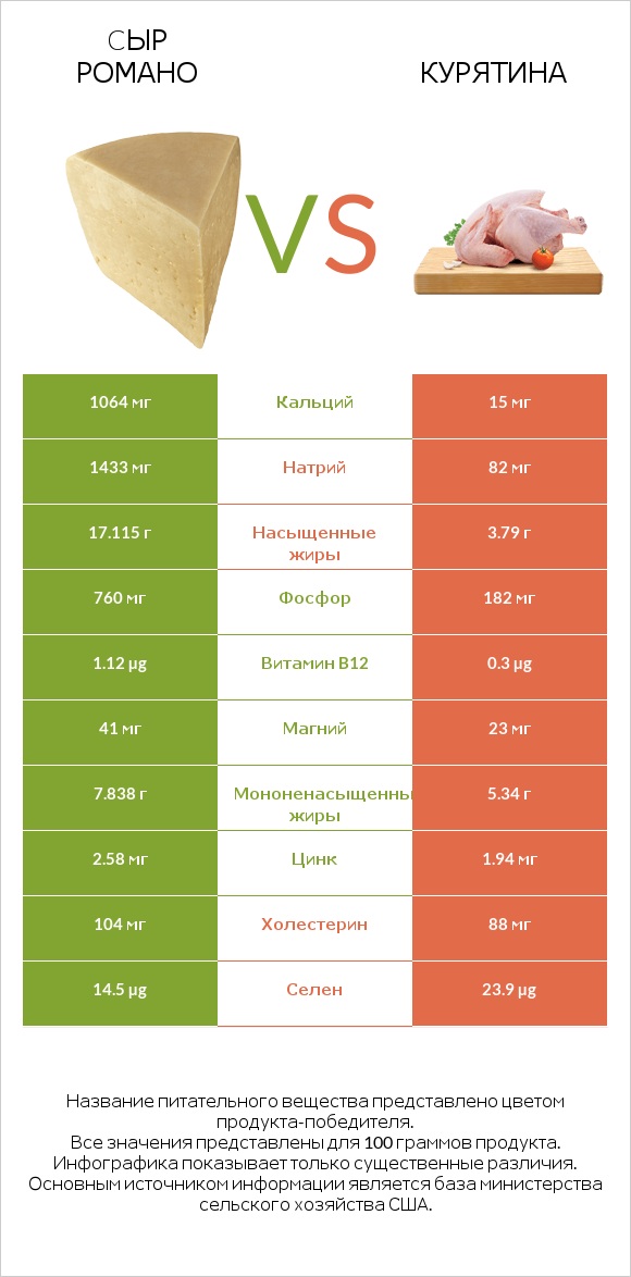 Cыр Романо vs Курятина infographic