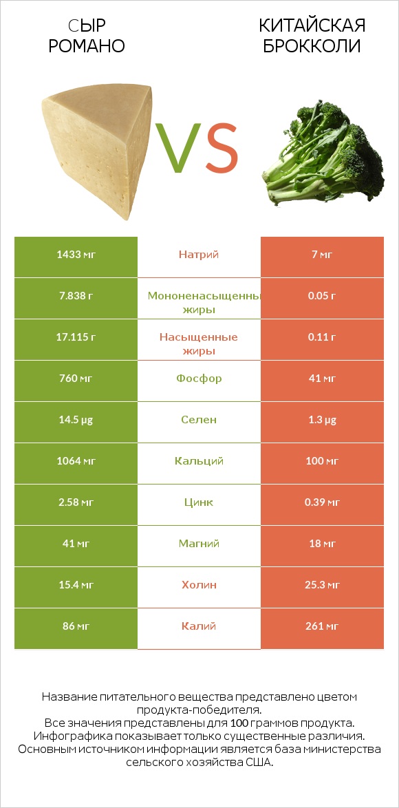 Cыр Романо vs Китайская брокколи infographic