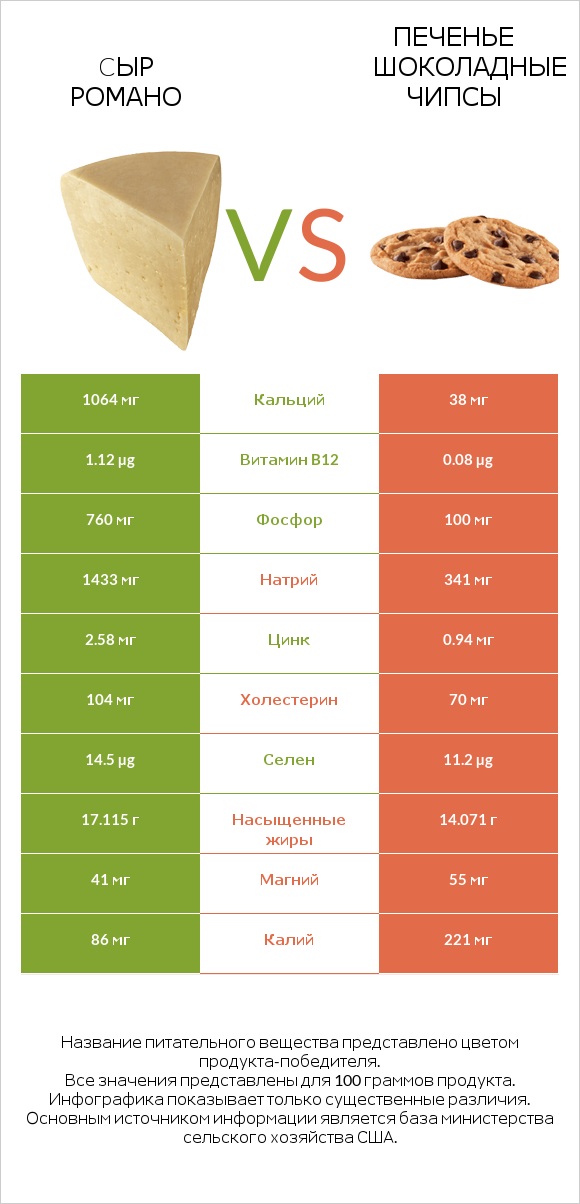 Cыр Романо vs Печенье Шоколадные чипсы infographic