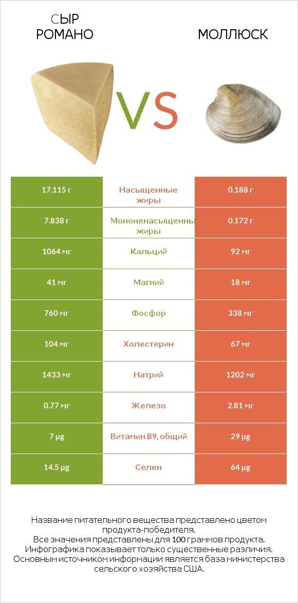 Cыр Романо vs Моллюск infographic