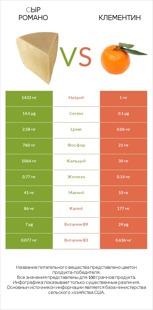 Cыр Романо vs Клементин infographic
