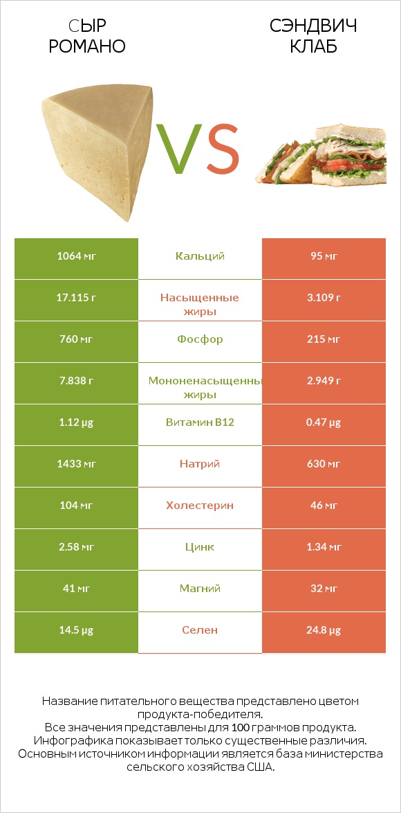 Cыр Романо vs Сэндвич Клаб infographic