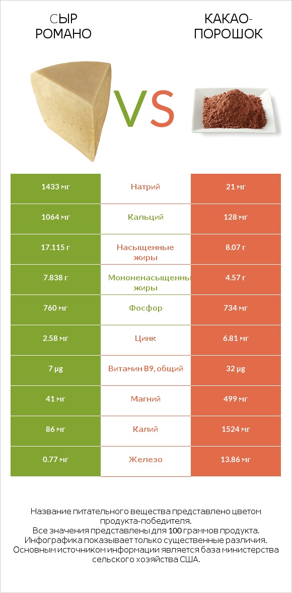 Cыр Романо vs Какао-порошок infographic