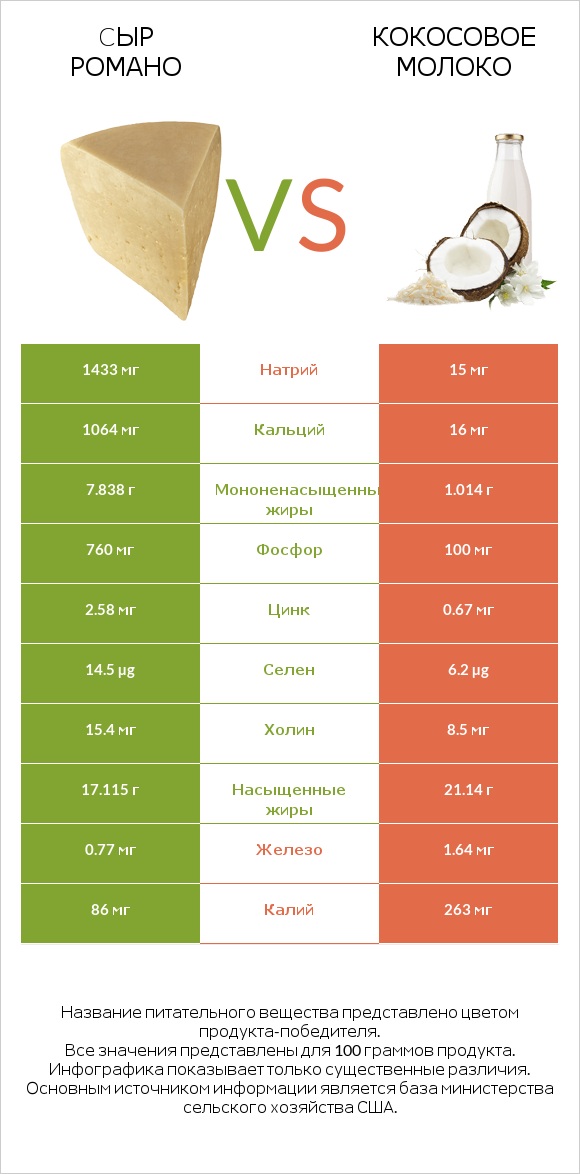 Cыр Романо vs Кокосовое молоко infographic