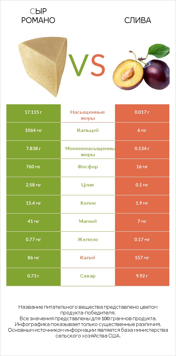 Cыр Романо vs Слива infographic