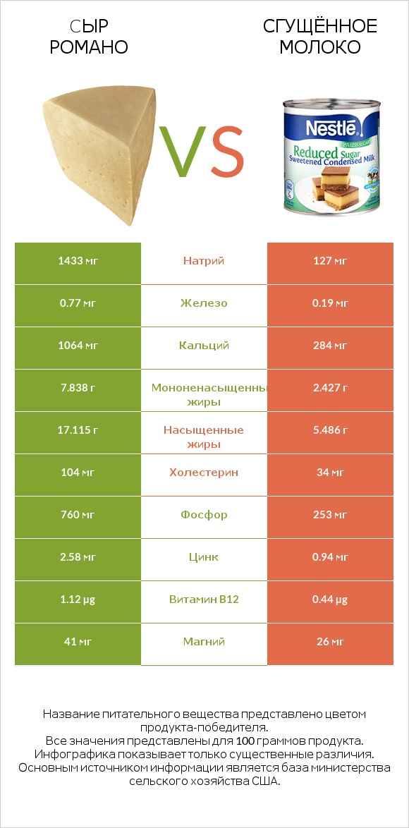 Cыр Романо vs Сгущённое молоко infographic