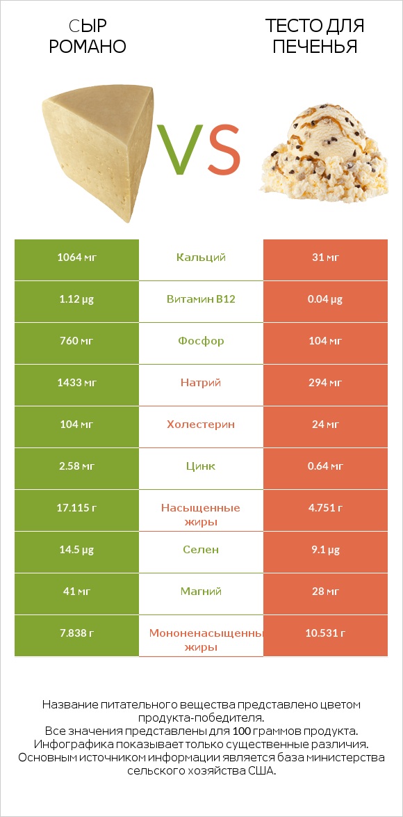 Cыр Романо vs Тесто для печенья infographic