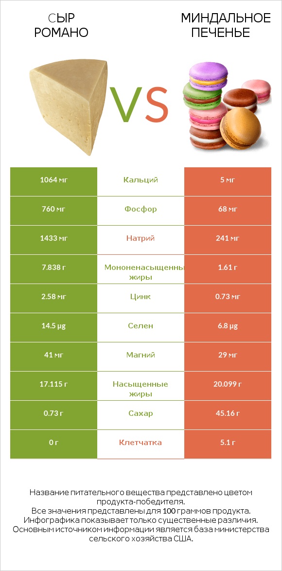 Cыр Романо vs Миндальное печенье infographic