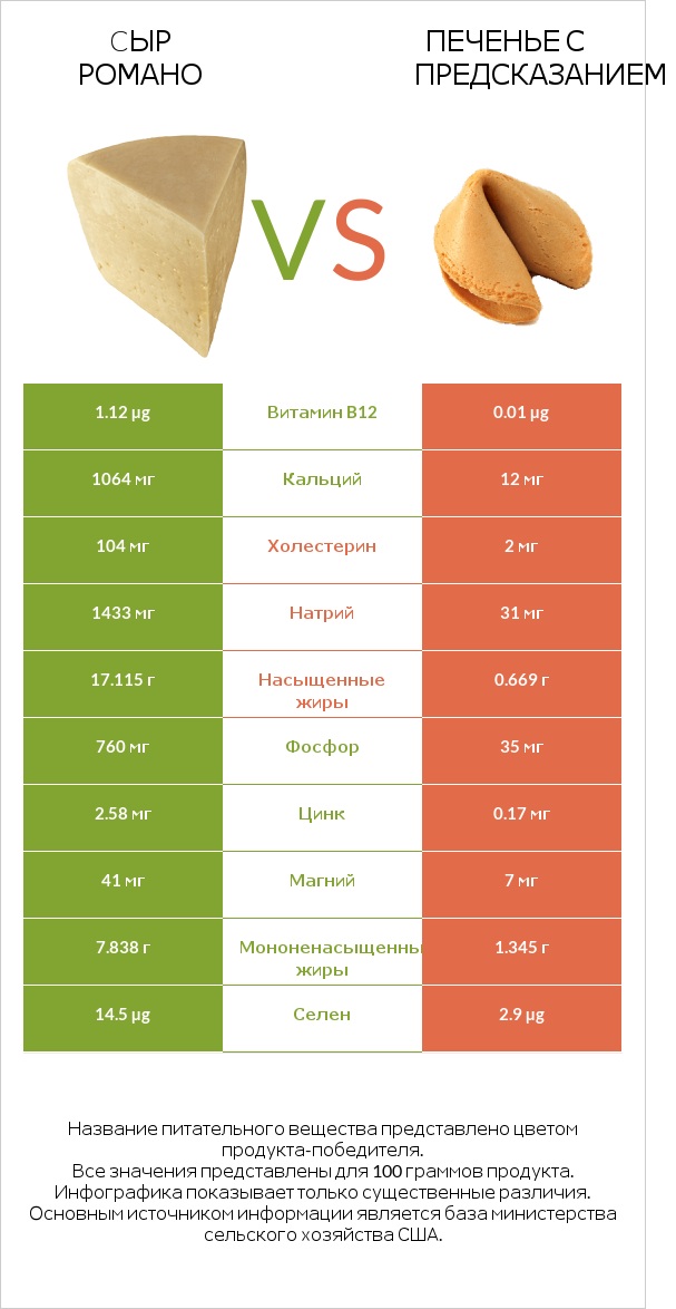 Cыр Романо vs Печенье с предсказанием infographic