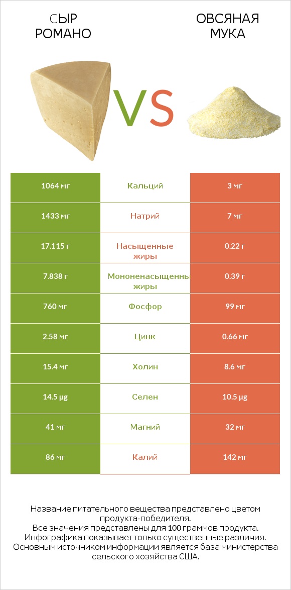 Cыр Романо vs Овсяная мука infographic