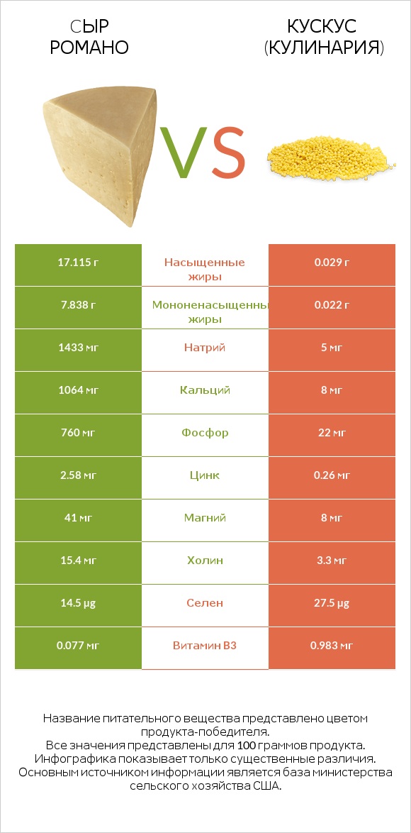 Cыр Романо vs Кускус (кулинария) infographic