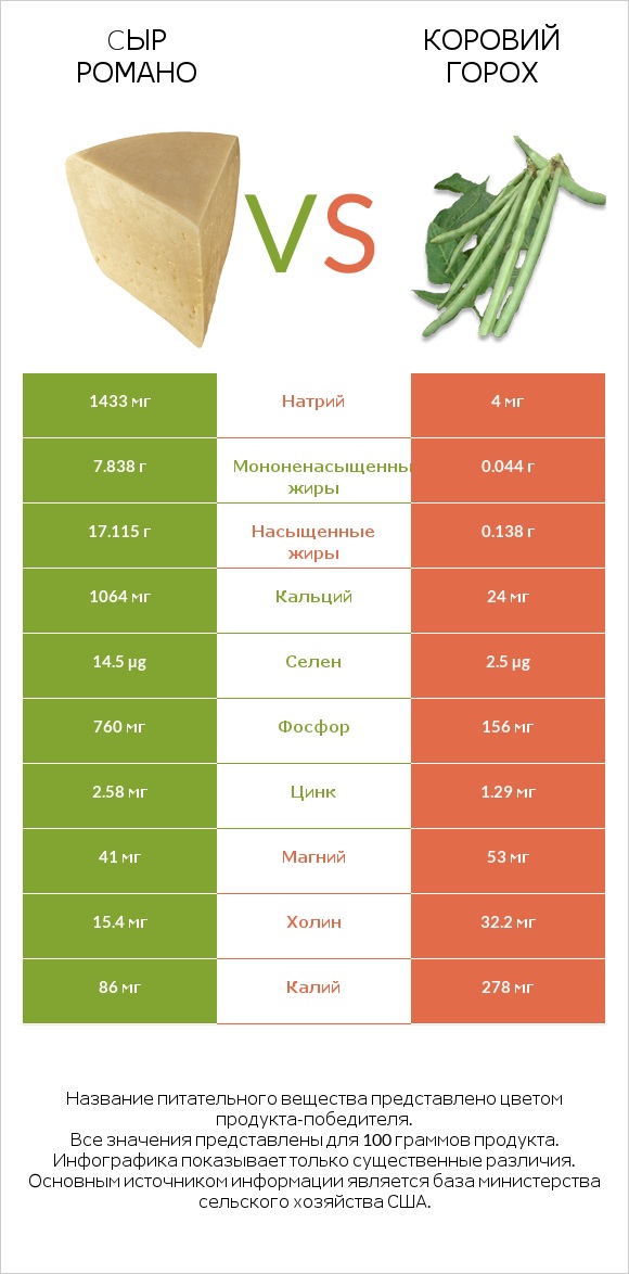 Cыр Романо vs Коровий горох infographic