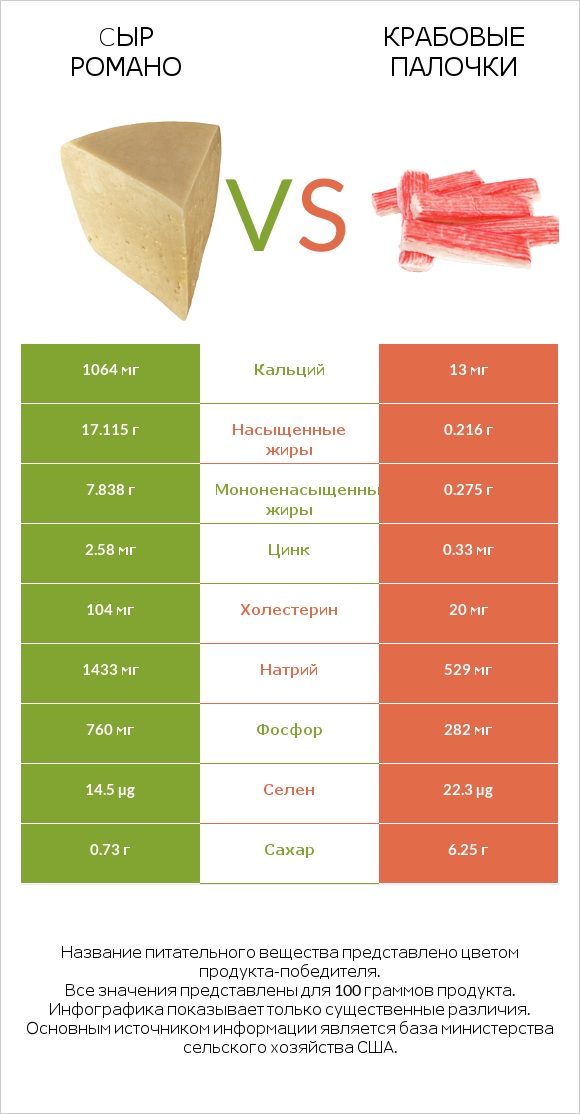 Cыр Романо vs Крабовые палочки infographic