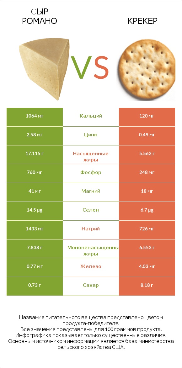 Cыр Романо vs Крекер infographic