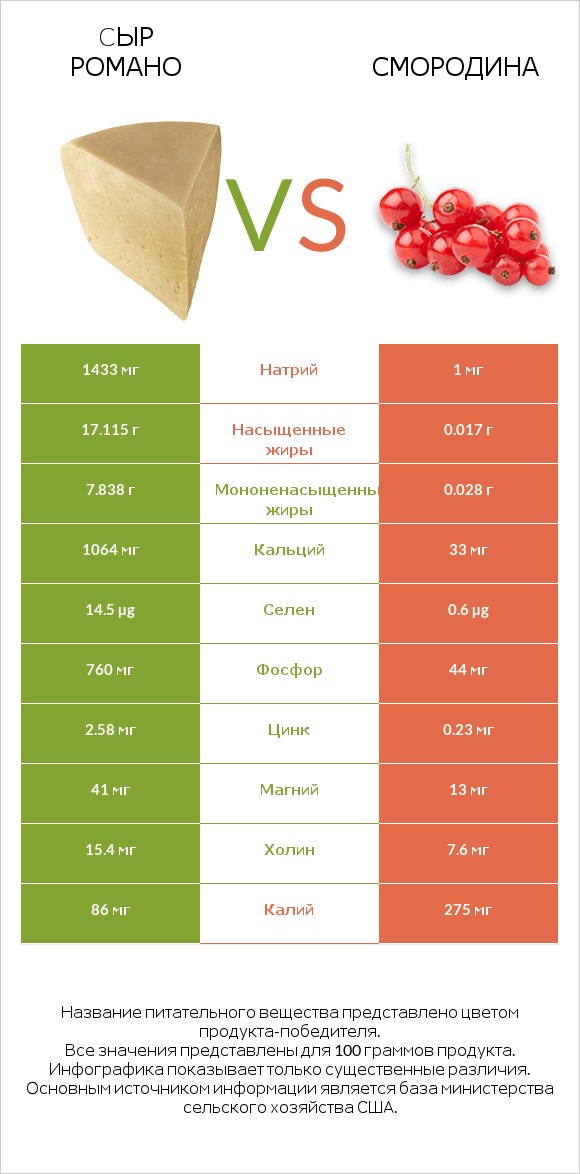 Cыр Романо vs Смородина infographic