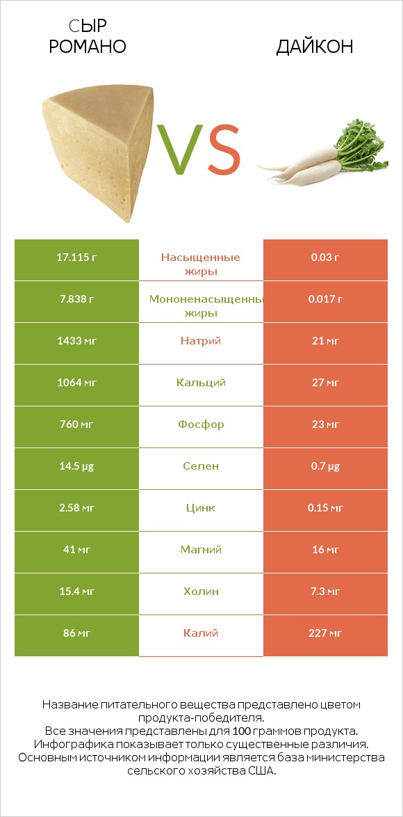 Cыр Романо vs Дайкон infographic