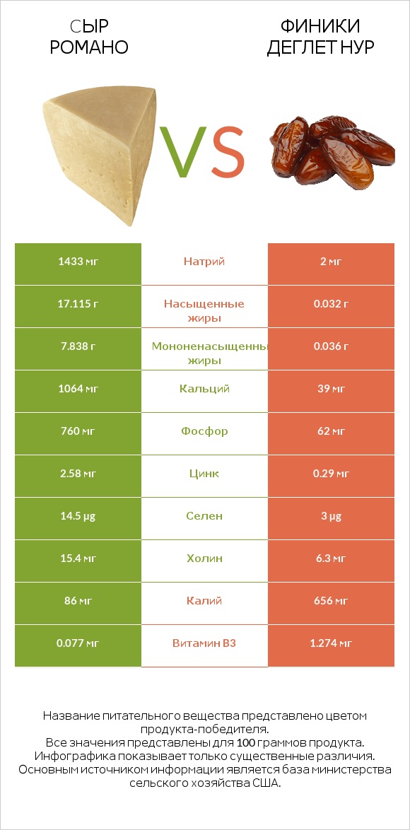 Cыр Романо vs Финики деглет нур infographic