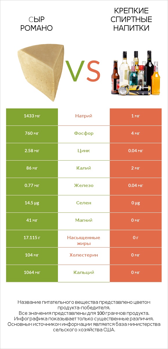 Cыр Романо vs Крепкие спиртные напитки infographic