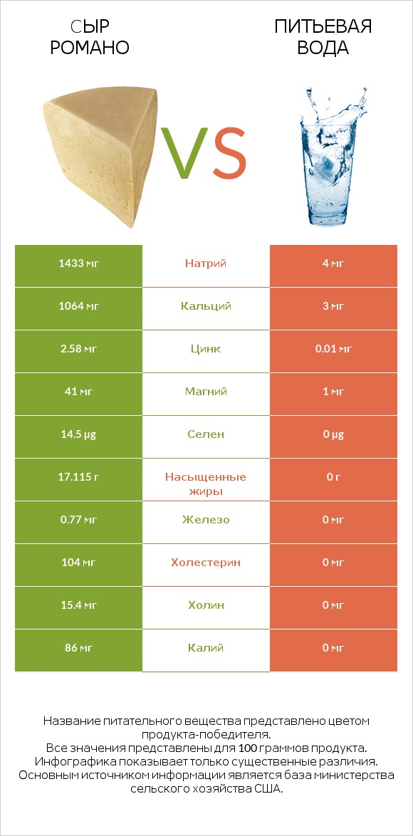 Cыр Романо vs Питьевая вода infographic