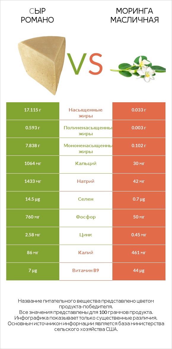 Cыр Романо vs Моринга масличная infographic