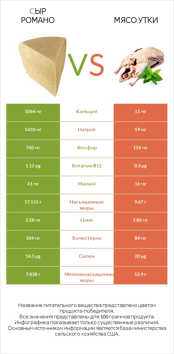 Cыр Романо vs Мясо утки infographic