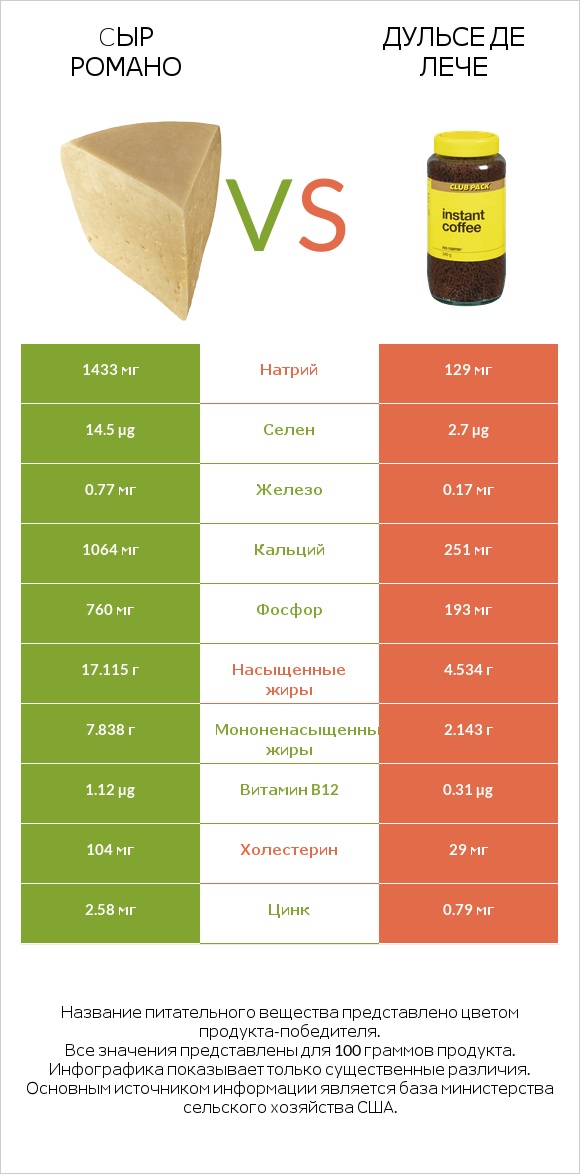 Cыр Романо vs Дульсе де Лече infographic