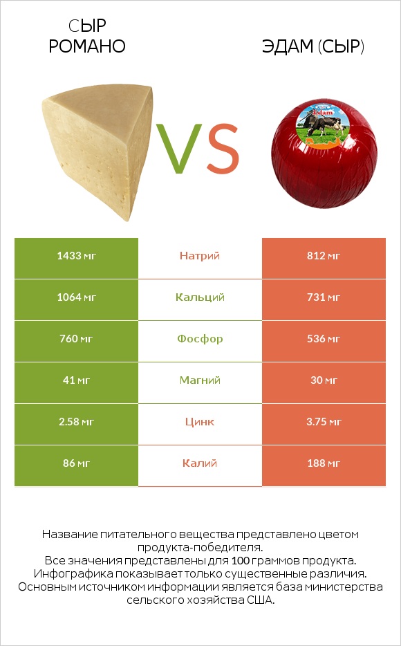 Cыр Романо vs Эдам (сыр) infographic