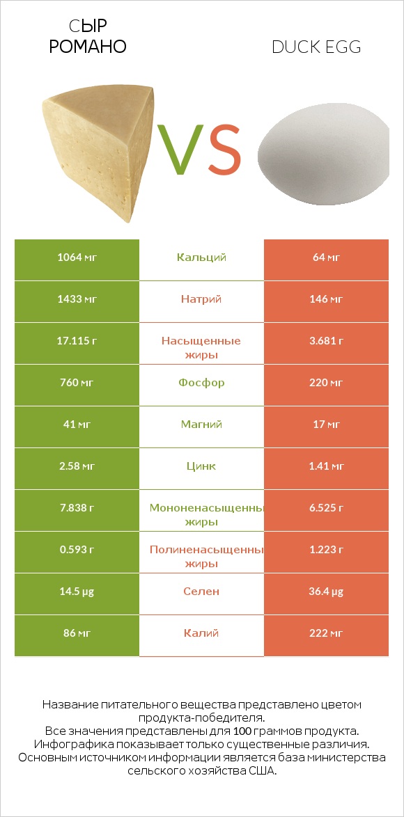 Cыр Романо vs Duck egg infographic