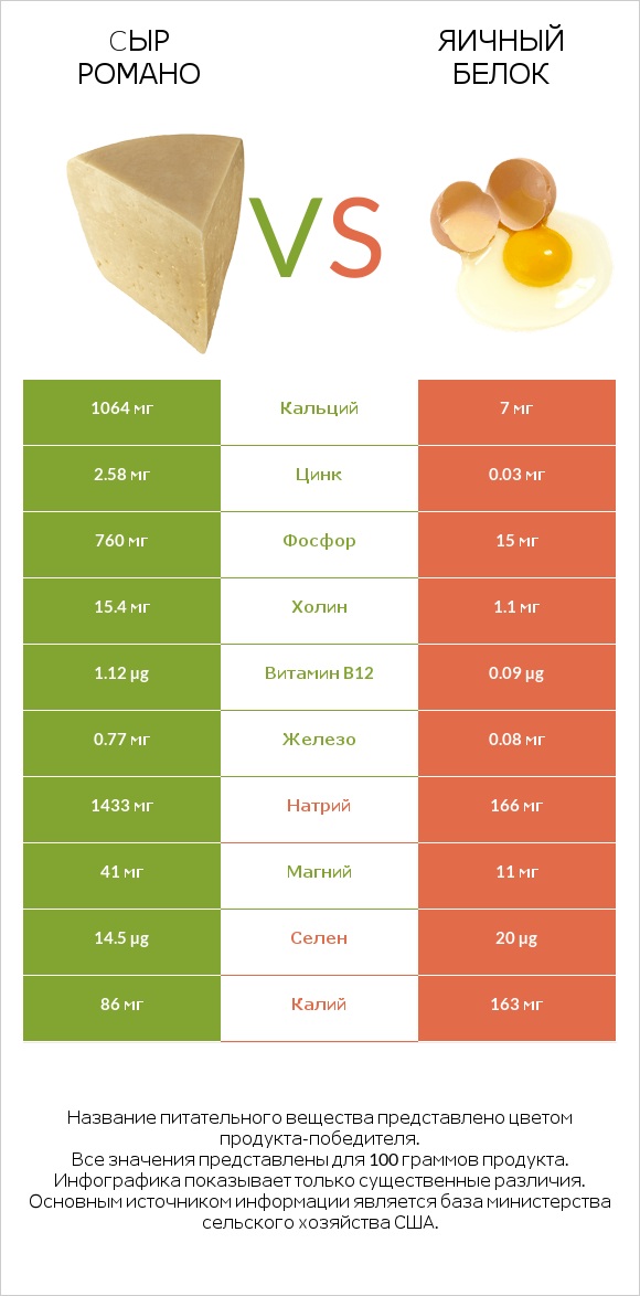 Cыр Романо vs Яичный белок infographic