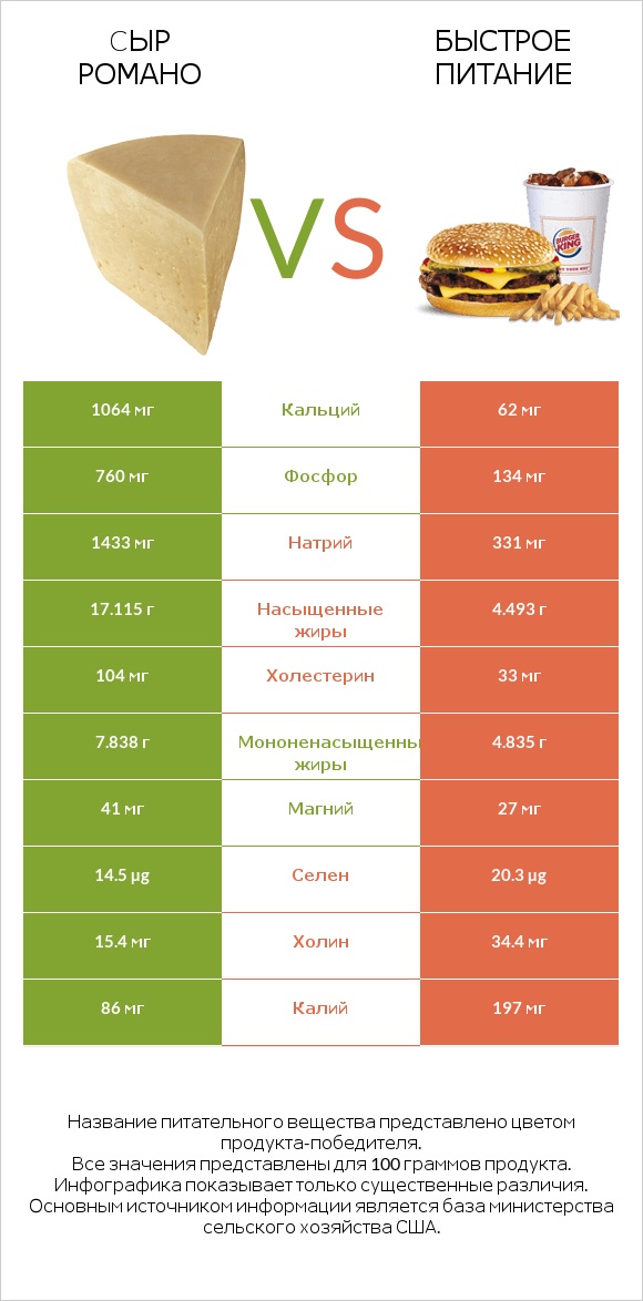 Cыр Романо vs Быстрое питание infographic