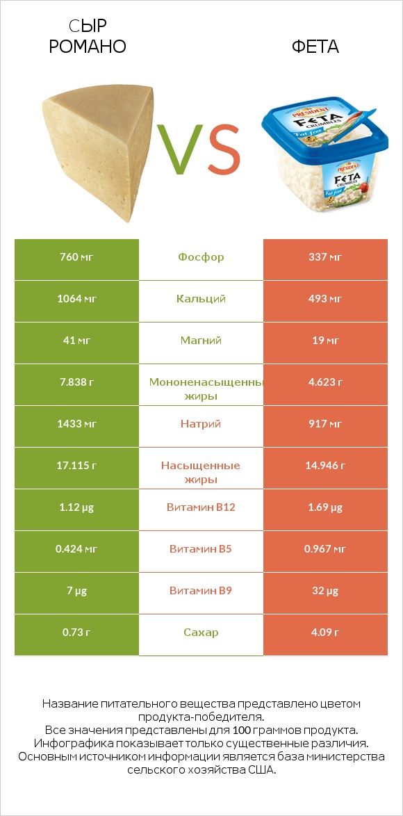 Cыр Романо vs Фета infographic