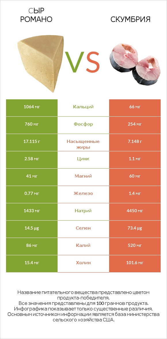 Cыр Романо vs Скумбрия infographic