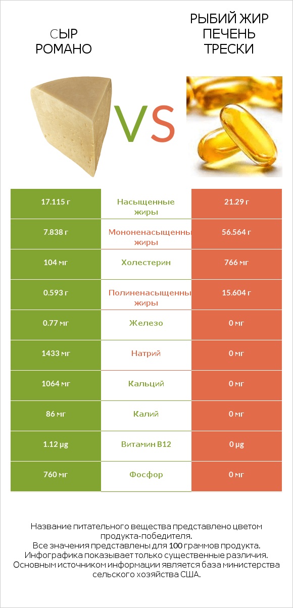 Cыр Романо vs Рыбий жир печень трески infographic