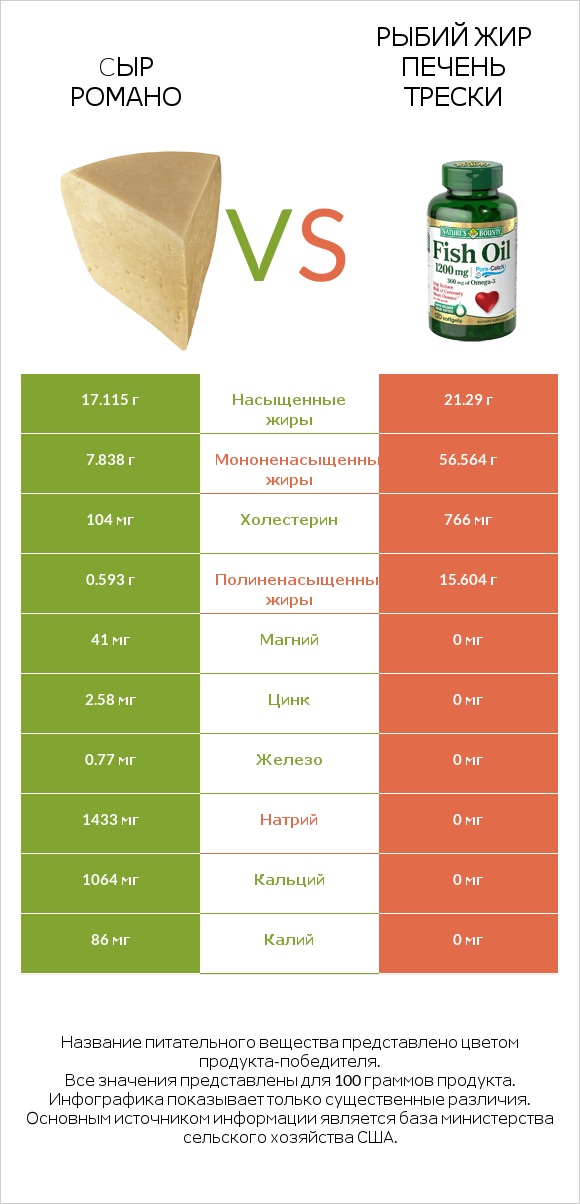 Cыр Романо vs Рыбий жир печень трески infographic