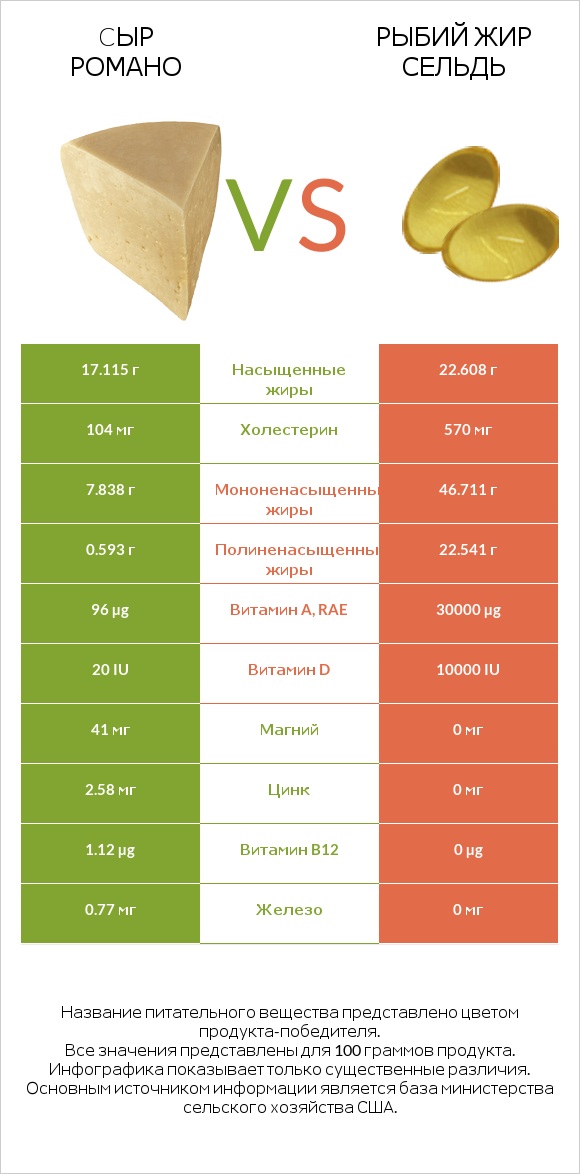 Cыр Романо vs Рыбий жир сельдь infographic