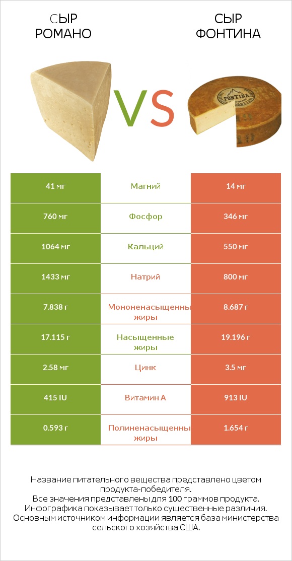 Cыр Романо vs Сыр Фонтина infographic