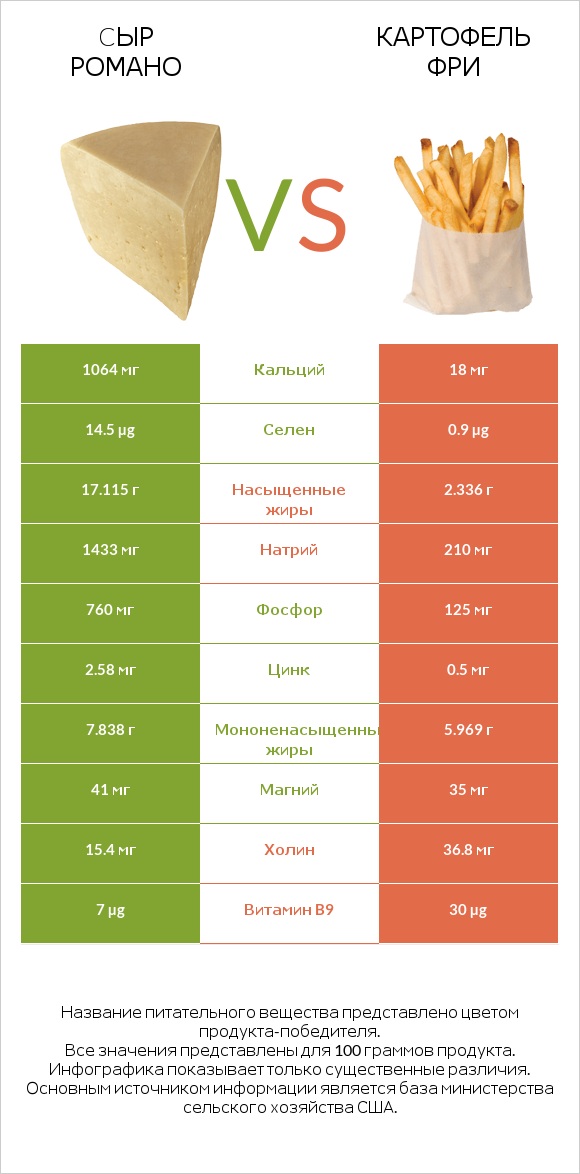 Cыр Романо vs Картофель фри infographic