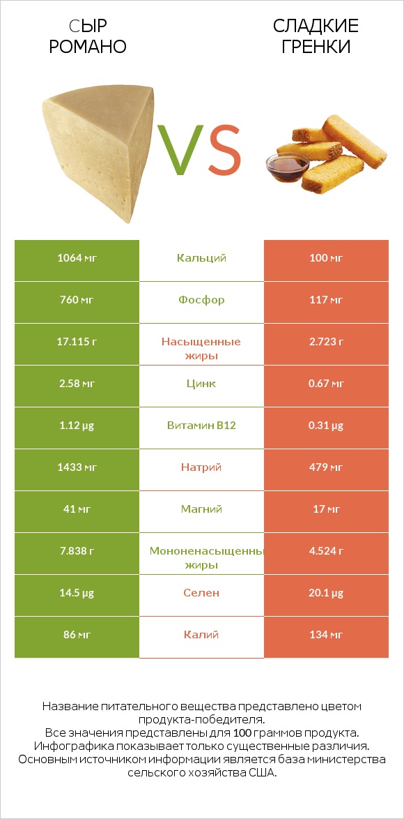 Cыр Романо vs Сладкие гренки infographic