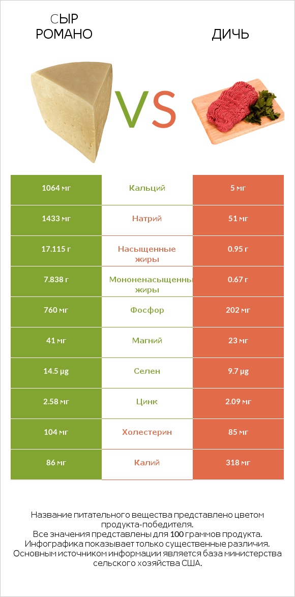 Cыр Романо vs Дичь infographic