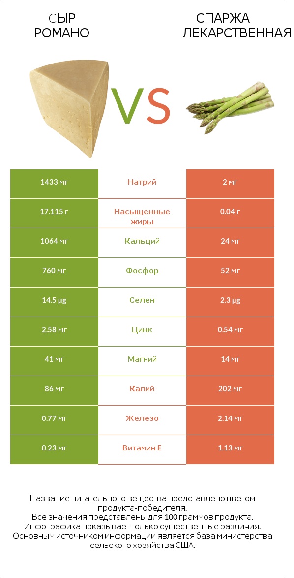 Cыр Романо vs Спаржа лекарственная infographic