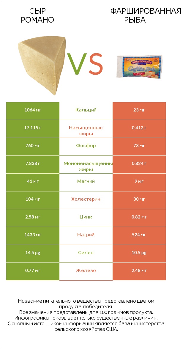 Cыр Романо vs Фаршированная рыба infographic