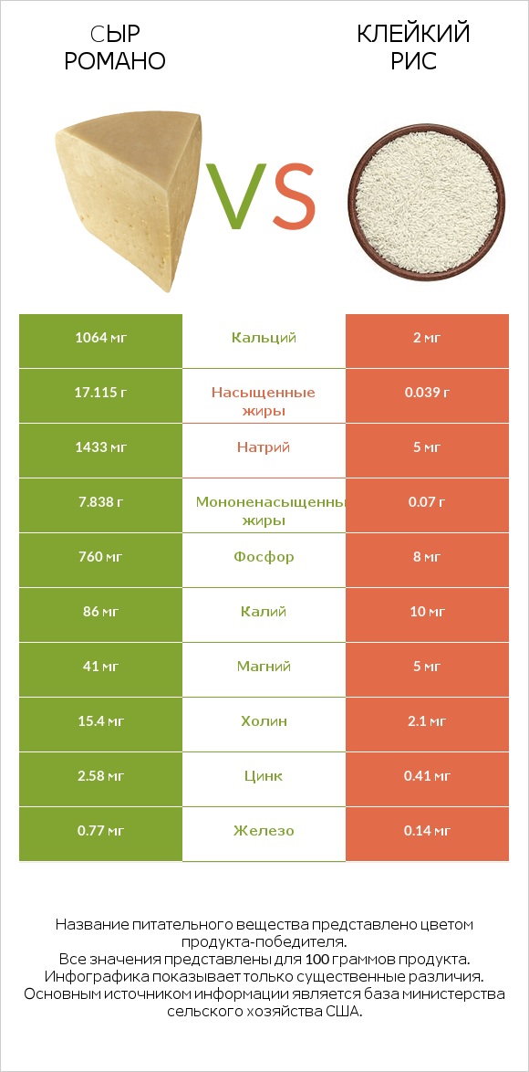 Cыр Романо vs Клейкий рис infographic