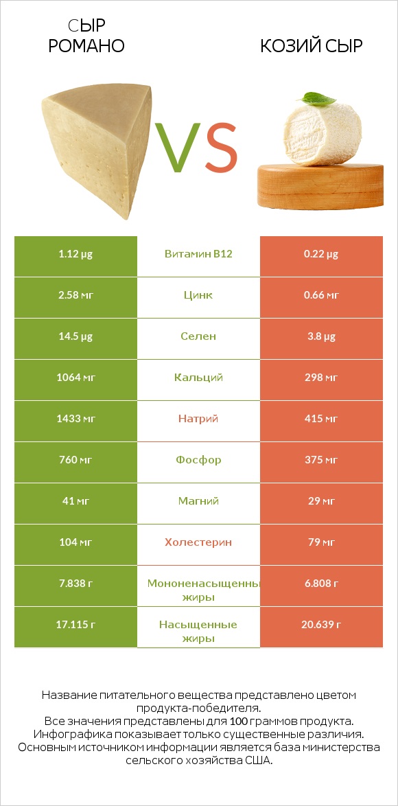 Cыр Романо vs Козий сыр infographic