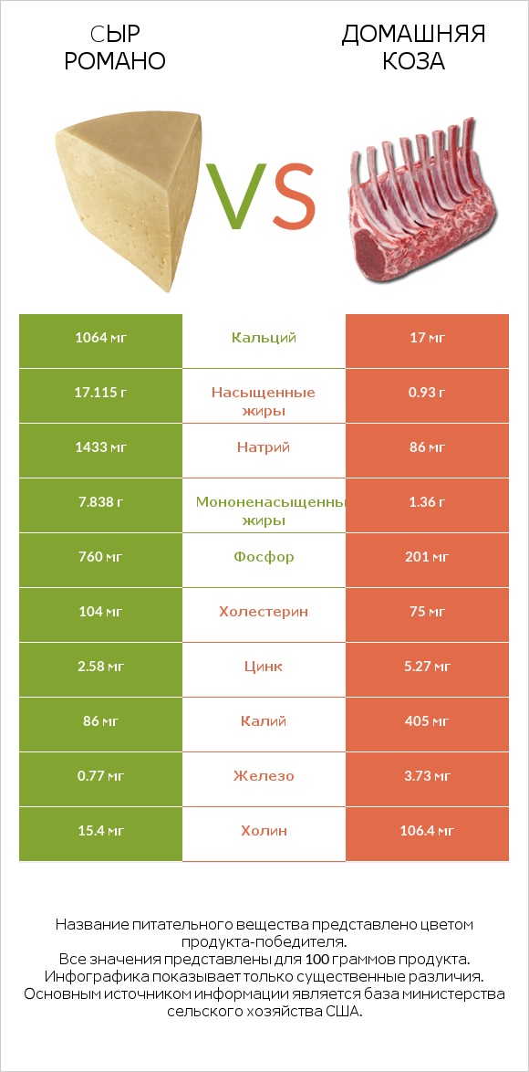 Cыр Романо vs Домашняя коза infographic