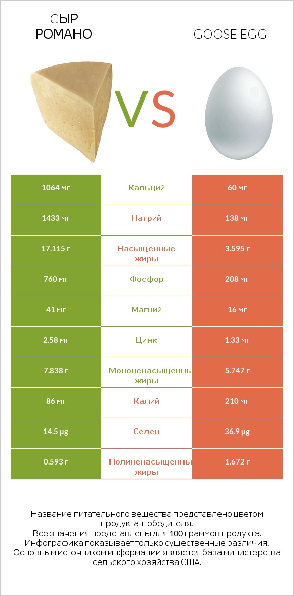 Cыр Романо vs Goose egg infographic